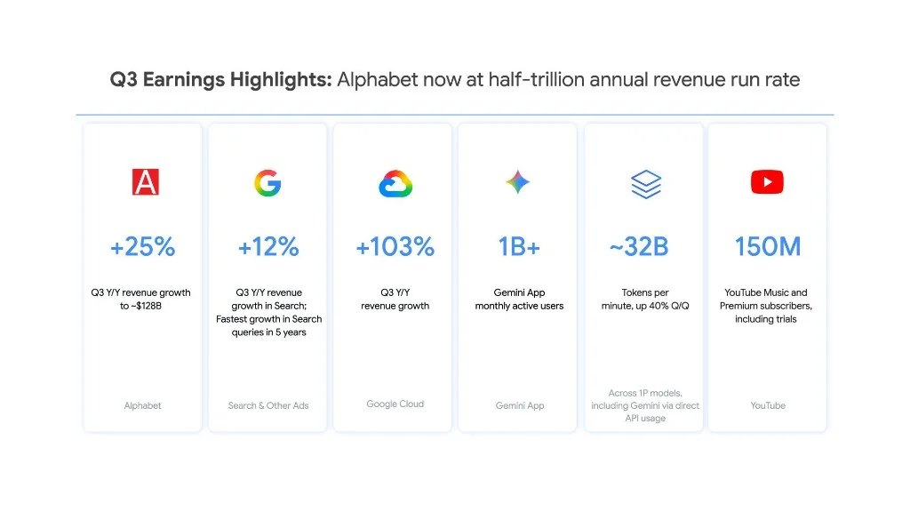 Alphabet Q3 2026 highlights: revenue up 25% to about $128 billion, Search up 12%, Google Cloud up 103%, more than a billion monthly users of the Gemini app, about 32 billion tokens a minute and 150 million YouTube subscribers.